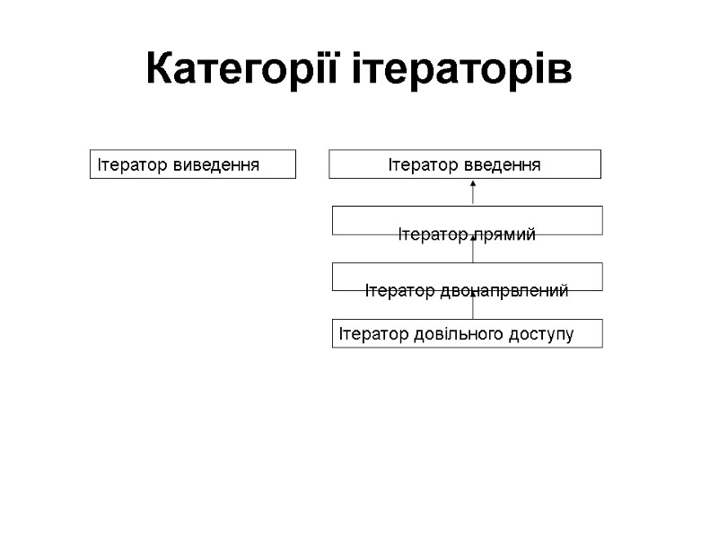 Категорії ітераторів Ітератор виведення